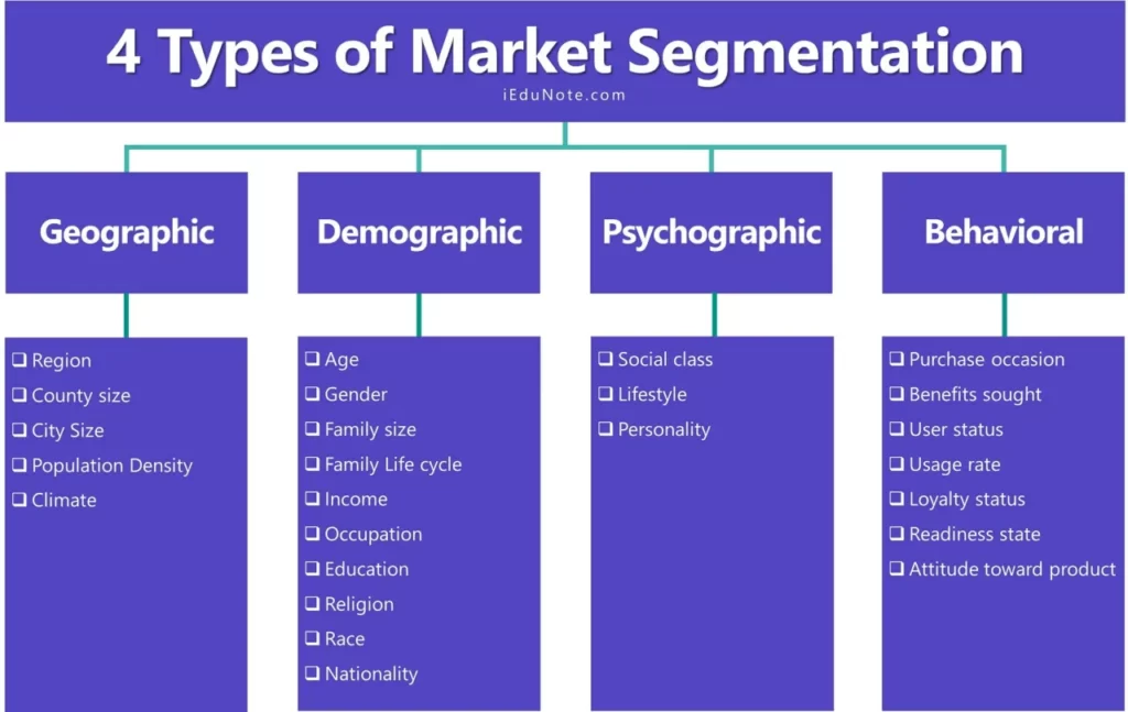4 Types Of Market Segmentation
