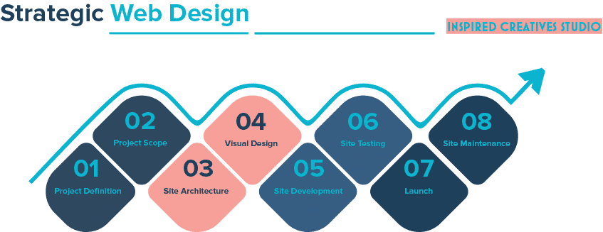 8 Steps Web Design Process