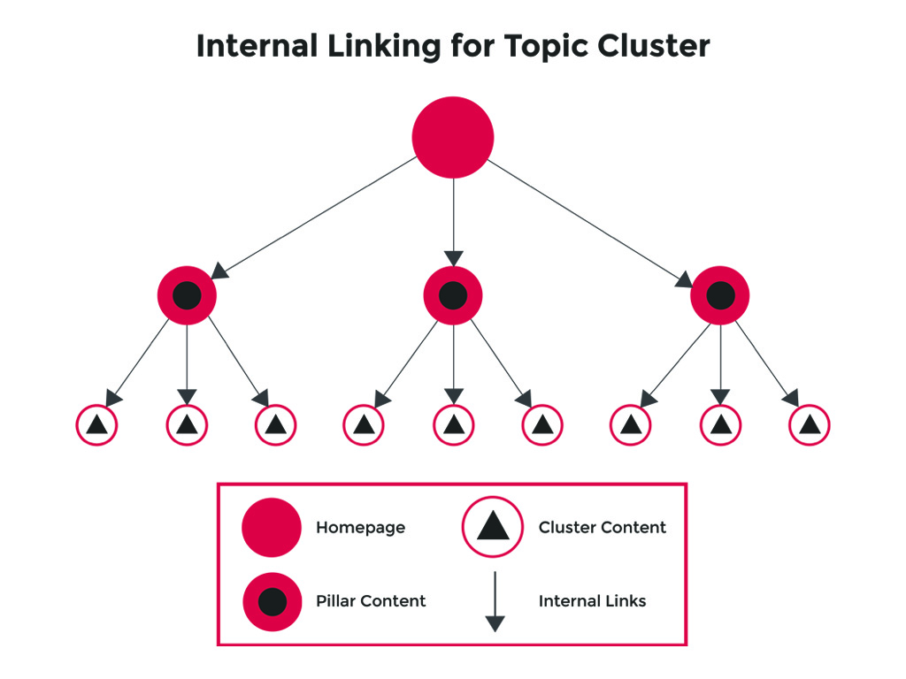 Internal Linking For Topic Cluster