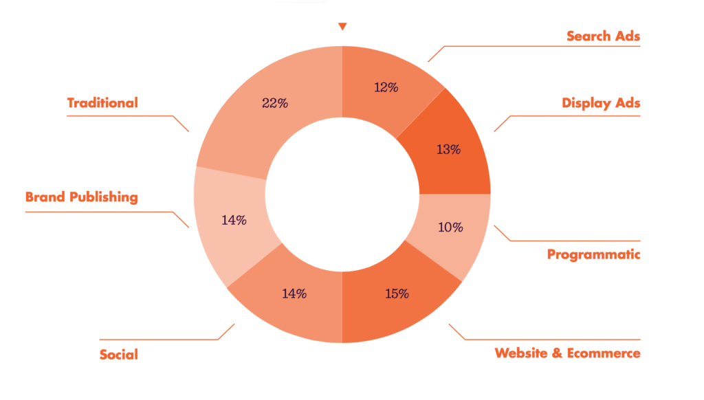 How To Choose The Best Advertising Strategy For Your Business 3 Best Advertising Budget Breakdown