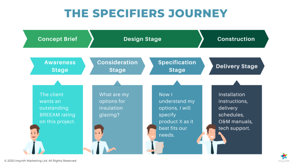 Construction Sector Content Marketing Funnel