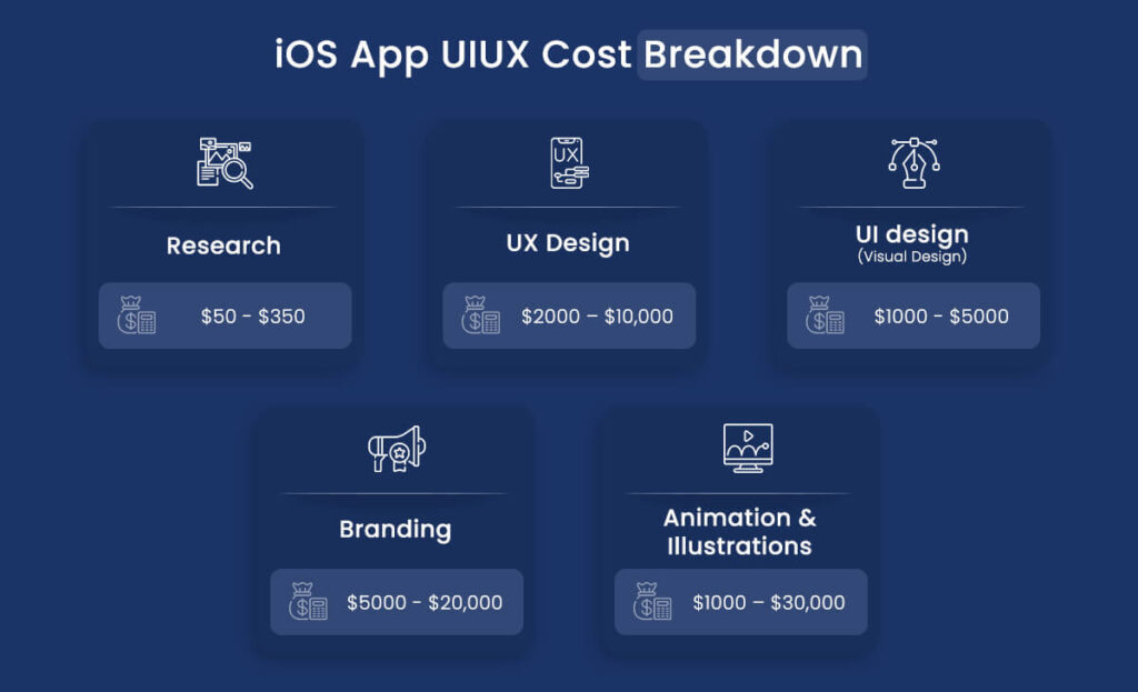 Ios App Ui Ux Cost Breakdown