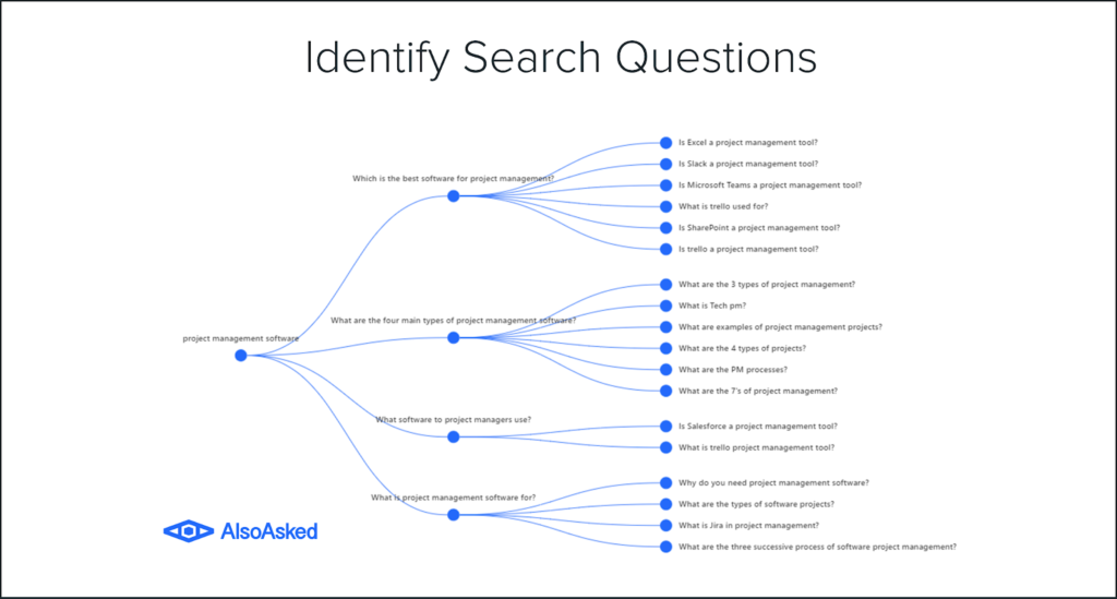 Identify Search Questions