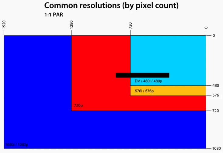Common Resolutions By Pixel Count