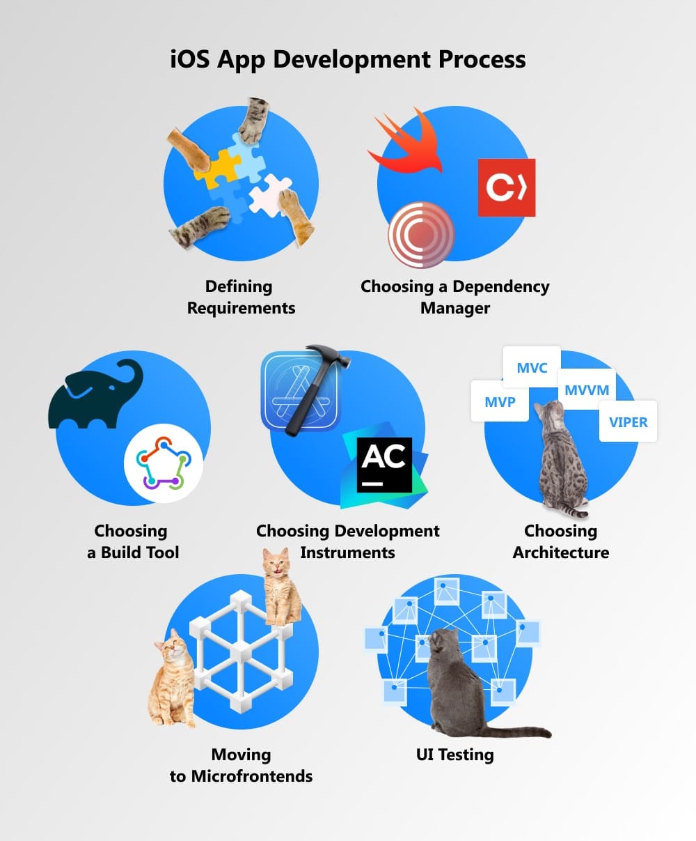 IOS App Development - Basics, Trends And Best Practices