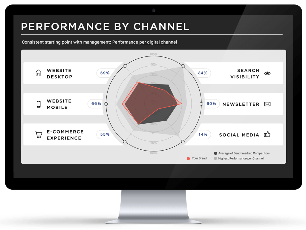 Measure Digital Marketing Performance