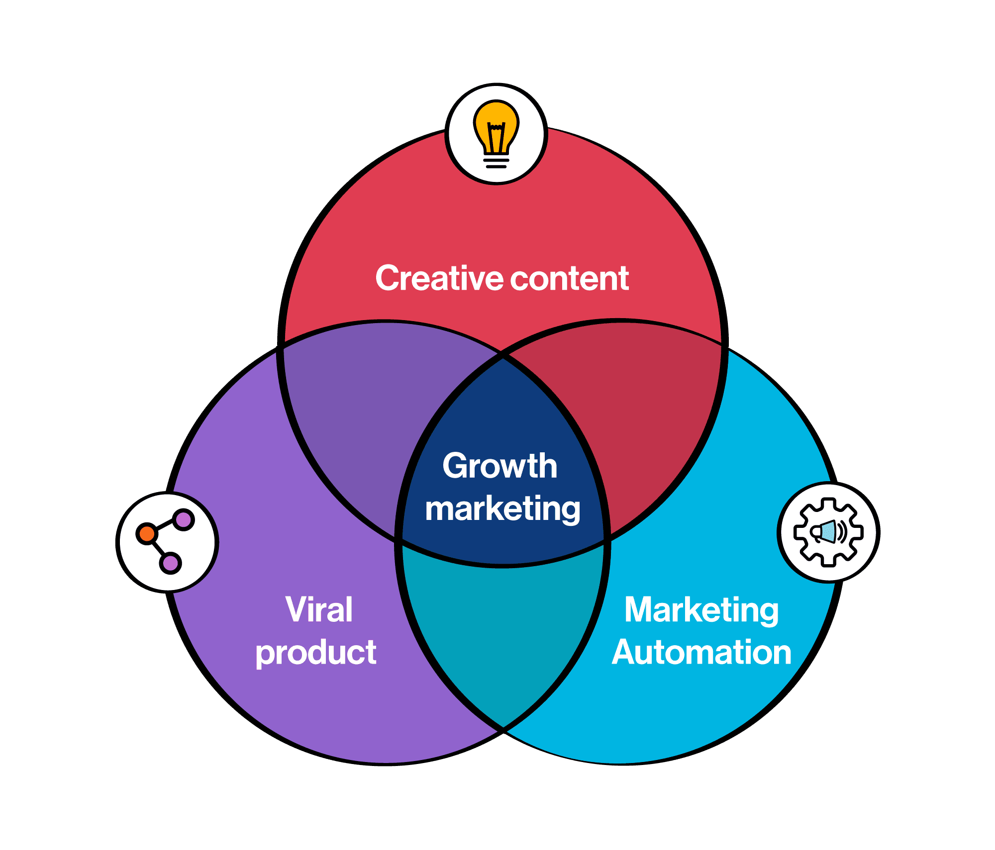 Growth Marketing Strategies To Skyrocket Business In 2025