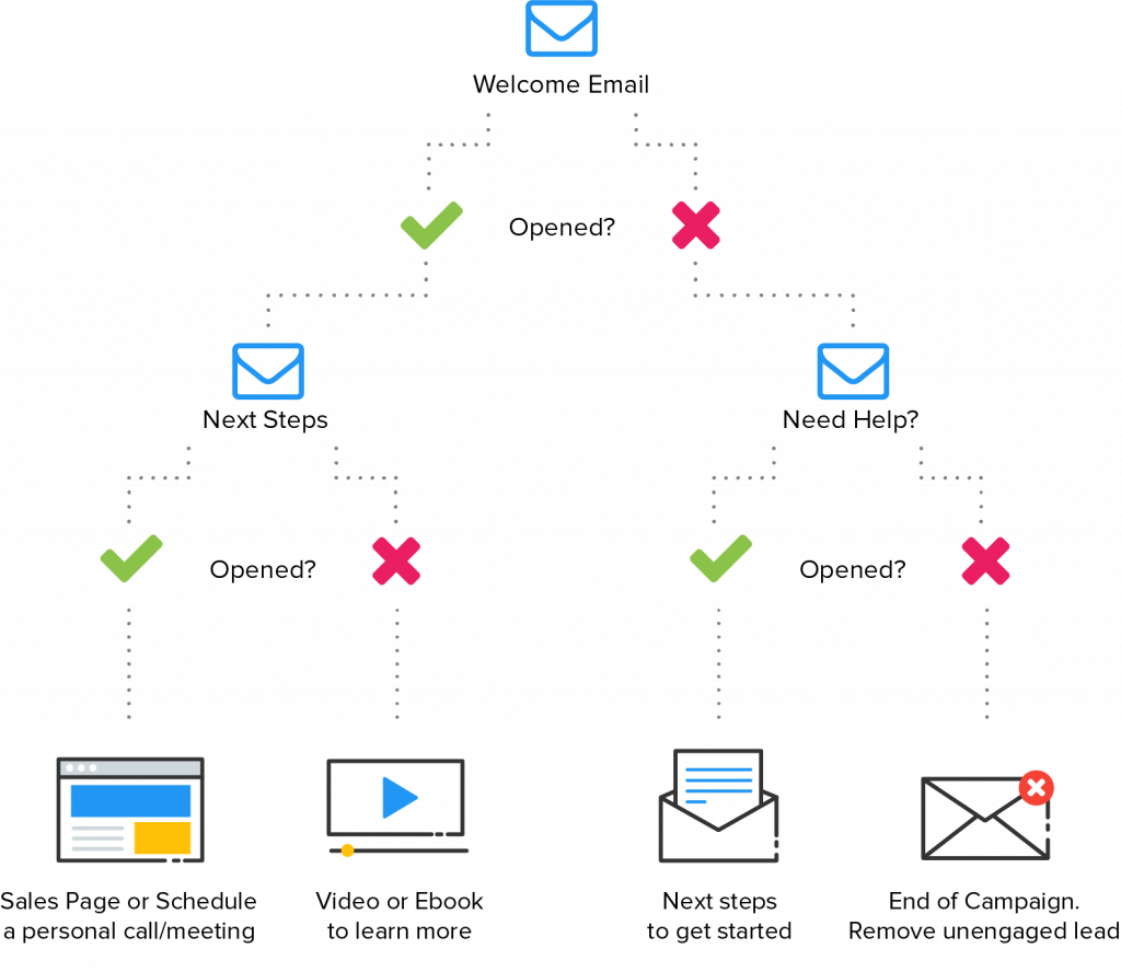 Email Marketing Drip Campaign