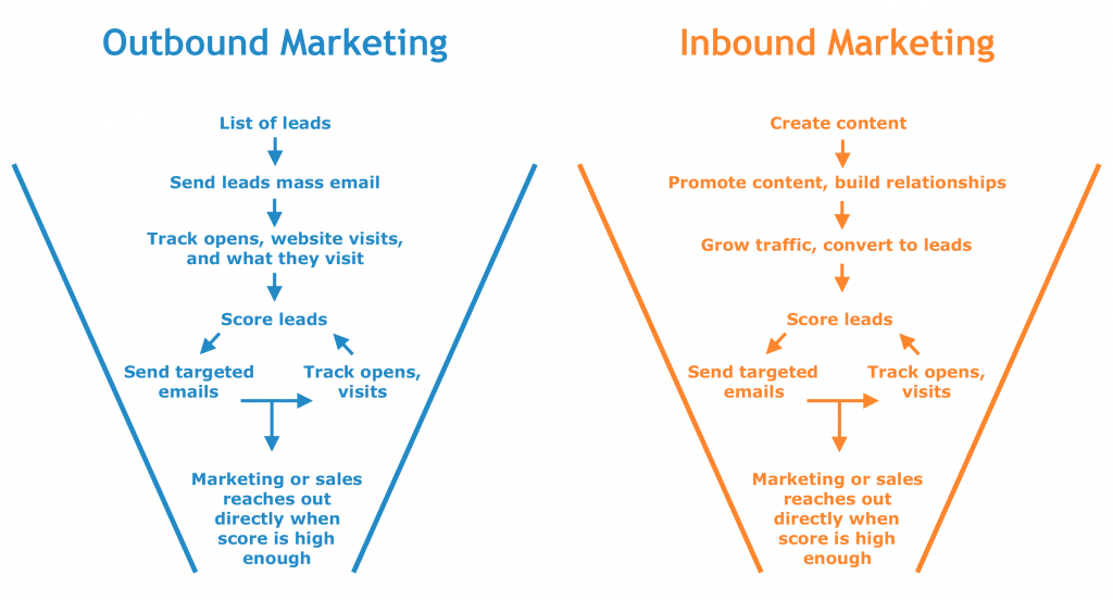 How Outbound Marketing Works