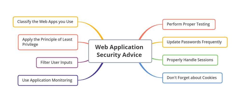 How To Develop A Secure Web Application