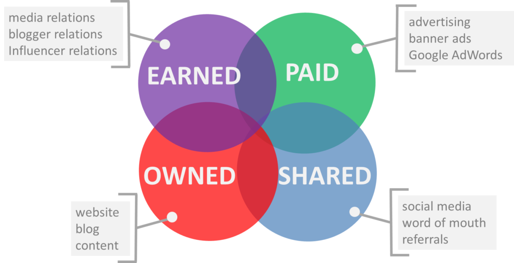 Paid Earned Owned Shared Media