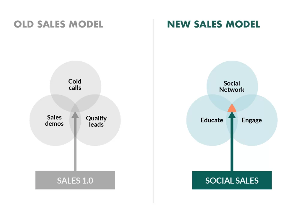 Social Selling 2