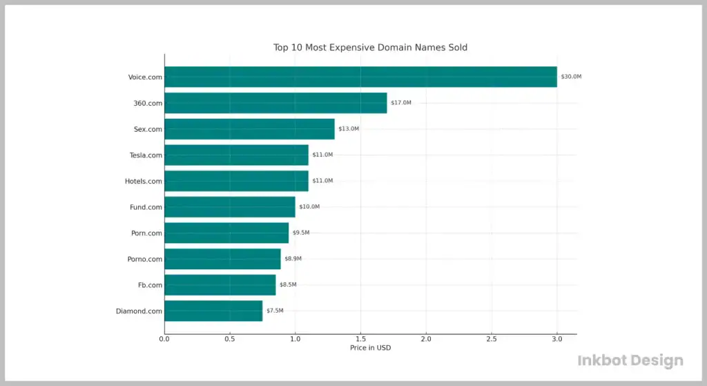 Top 10 Most Expensive Domain Names Ever Sold 2025