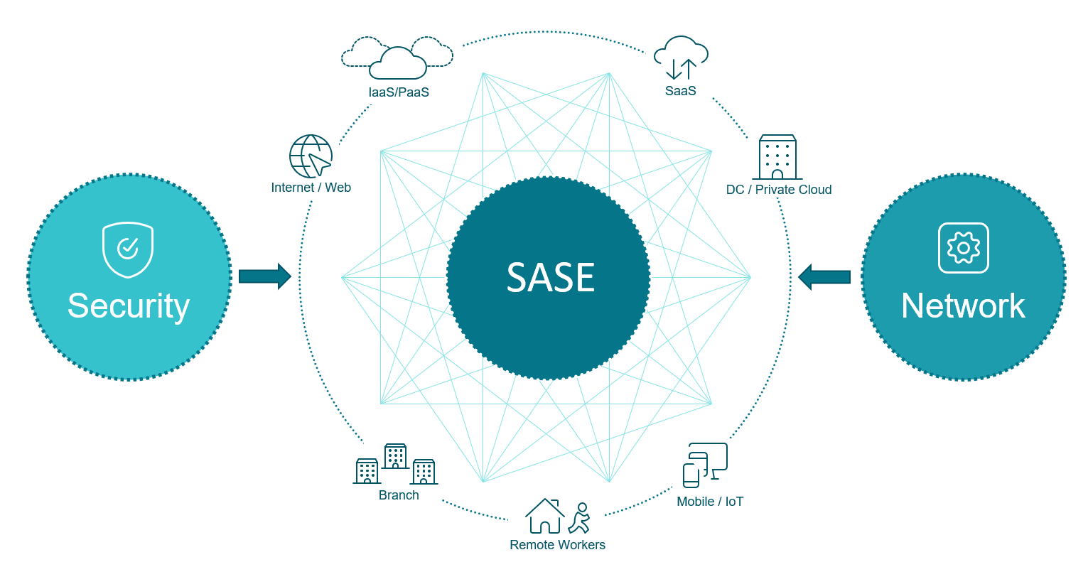 what-is-sase-why-is-it-important-for-businesses-in-2023