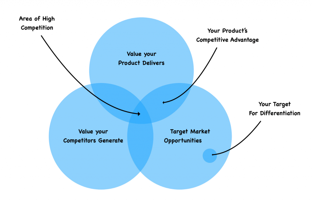 What Is Product Differentiation