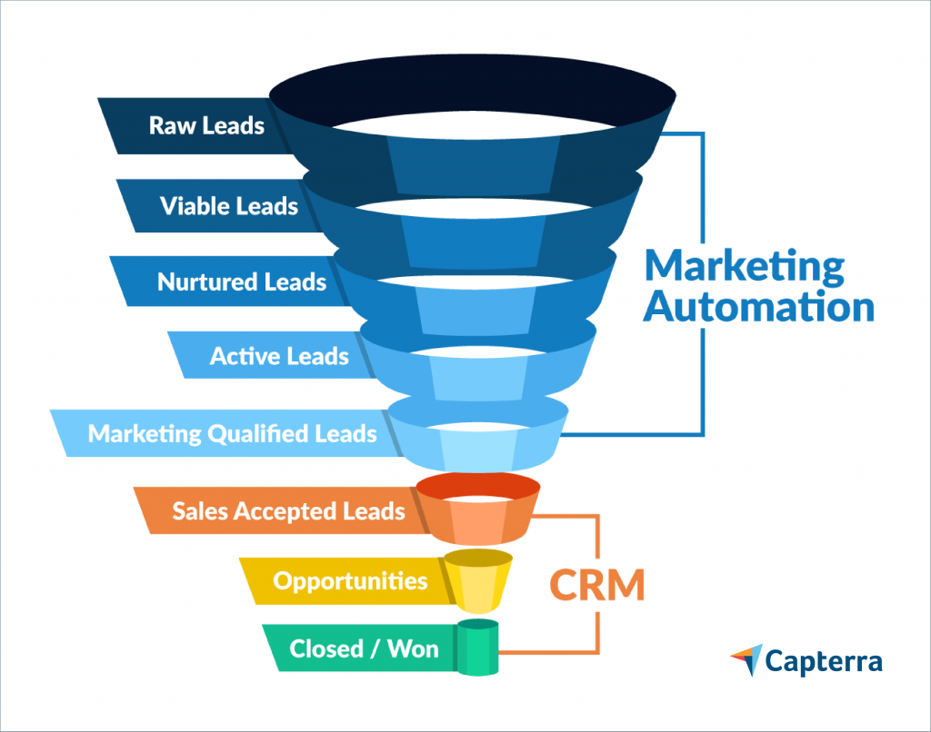 Cap Crm Vs Marketing Automation Software 01