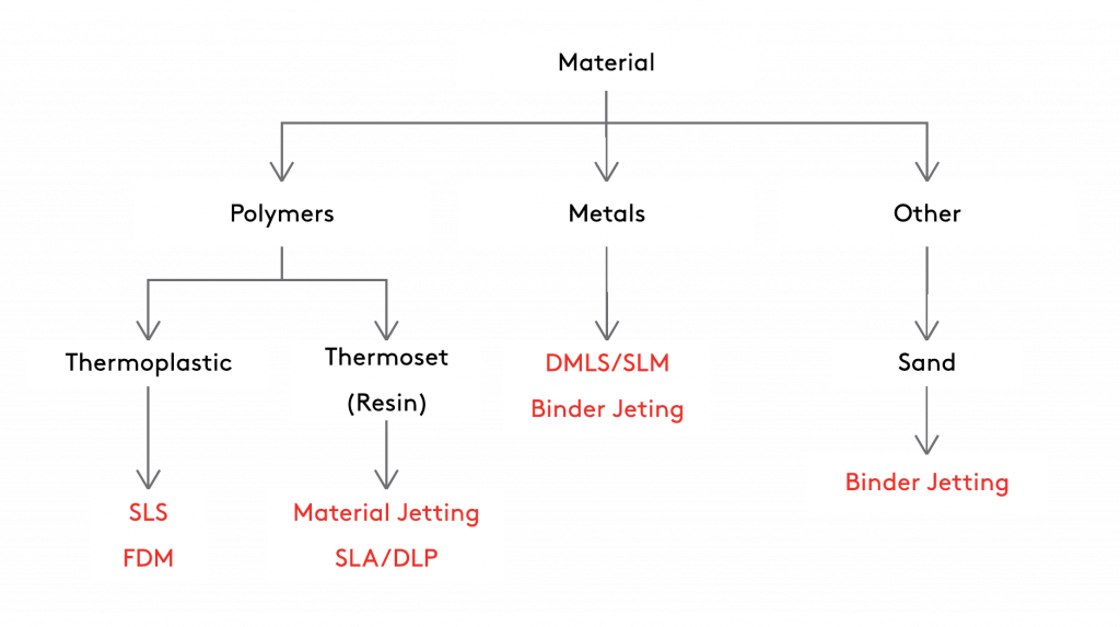 Best 3D Printers Materials Chart