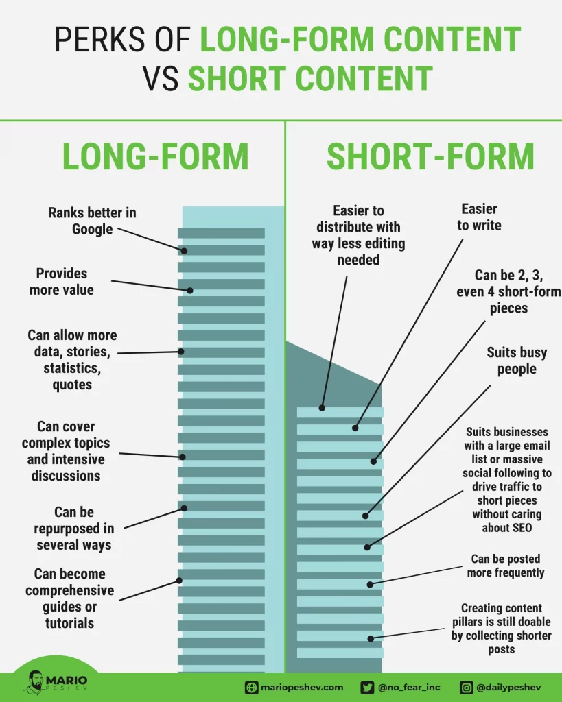 Blog Longform Content Long Vs Short