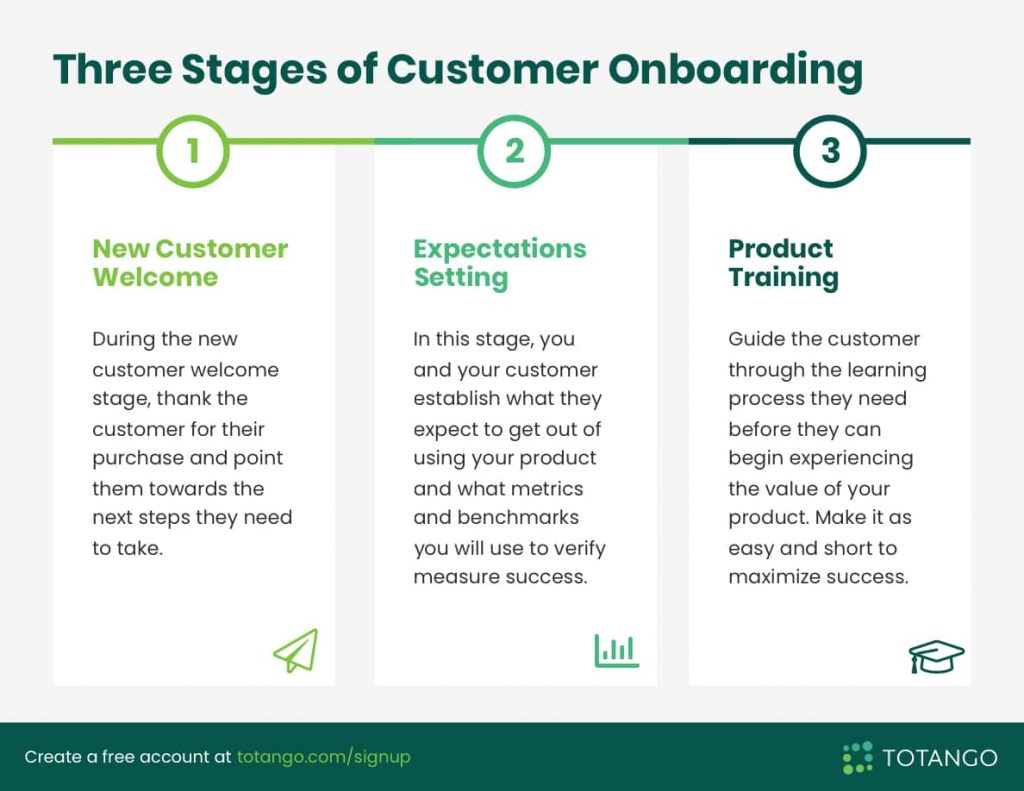 Customer Onboarding Stages