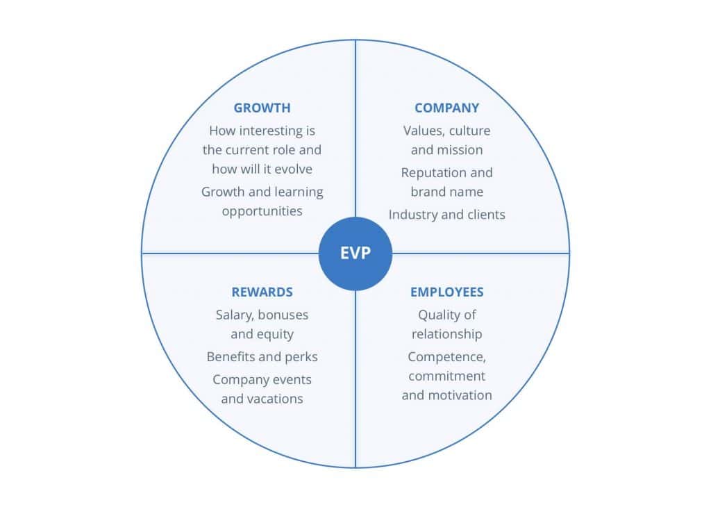 Employer Value Proposition