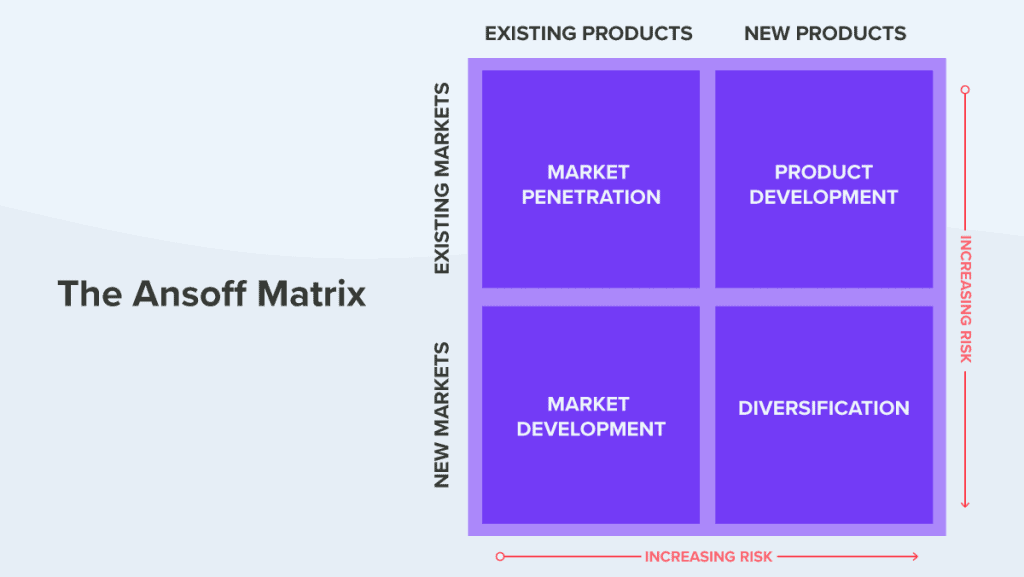 Market Expansion Framework Ansoff Matrix