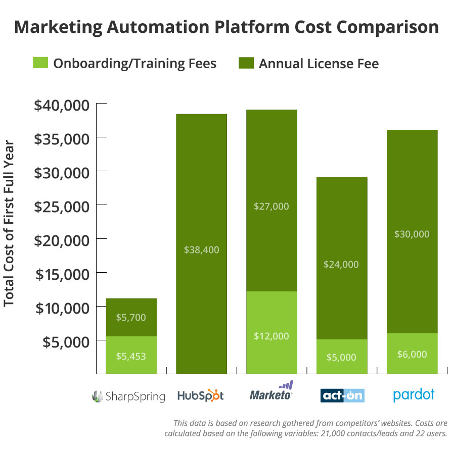 Marketing Automation Platforms Price Comparison Chart V2