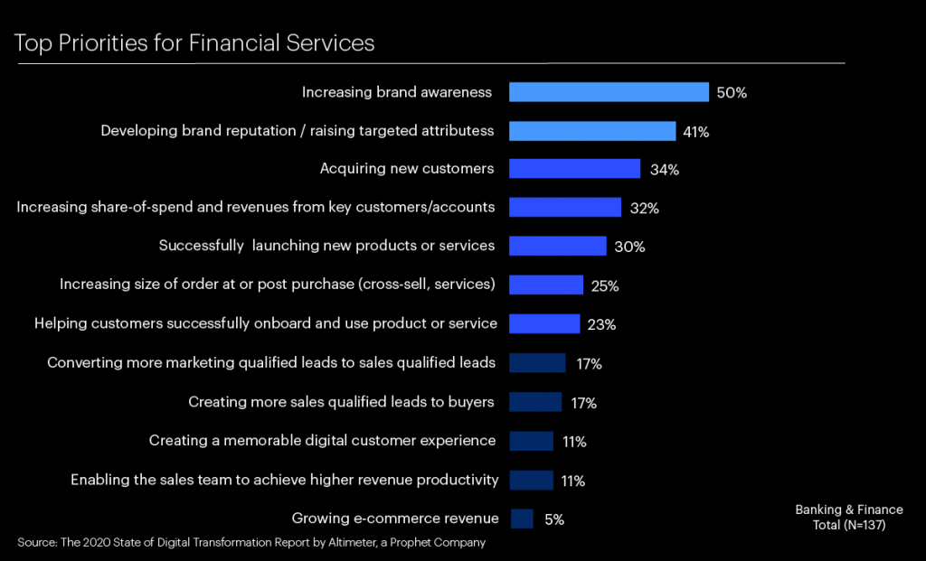 Priorities Financial Services Marketing