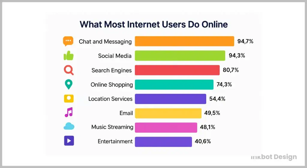 What Most Internet Users Do Online In 2025