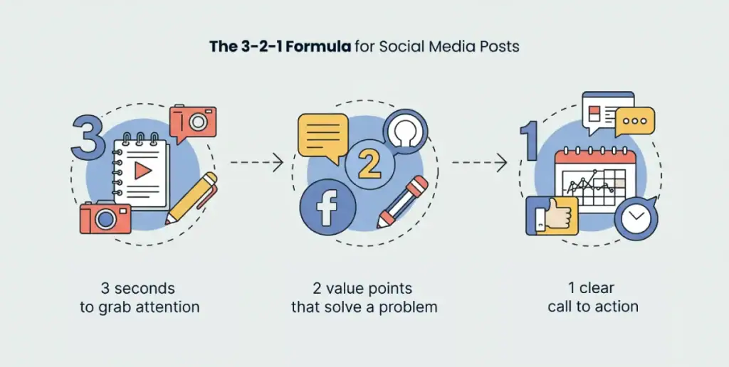 The Engagement Triple Threat The 3 2 1 Formula For Social Media Posts