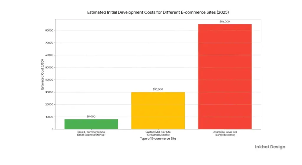 Estimated Costs For Ecommerce Web Design In 2025