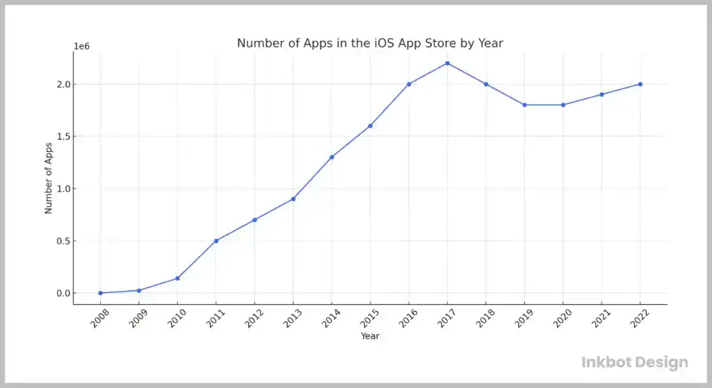 Number Of Apps In The Appstore Graph 2025