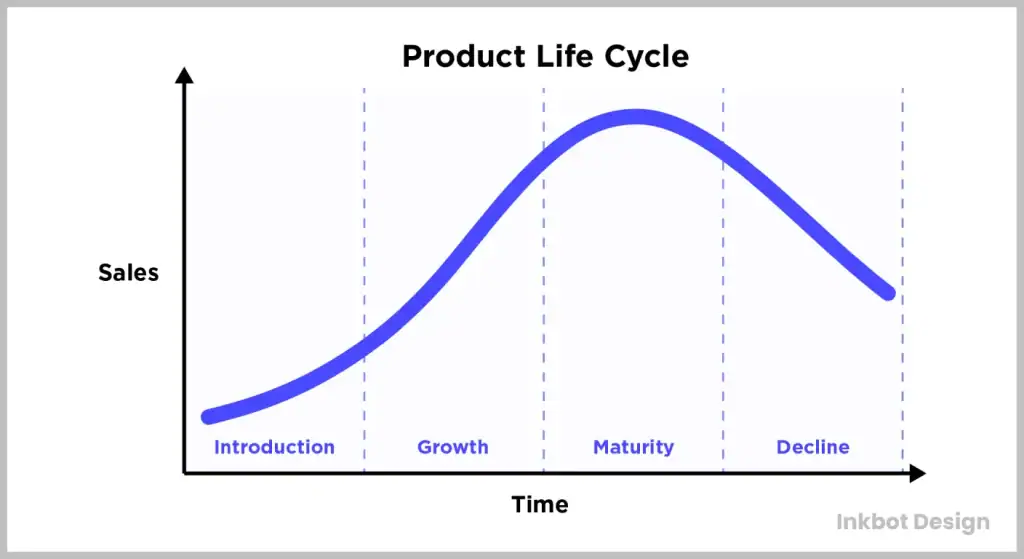 Product Lifecycle For Marketing