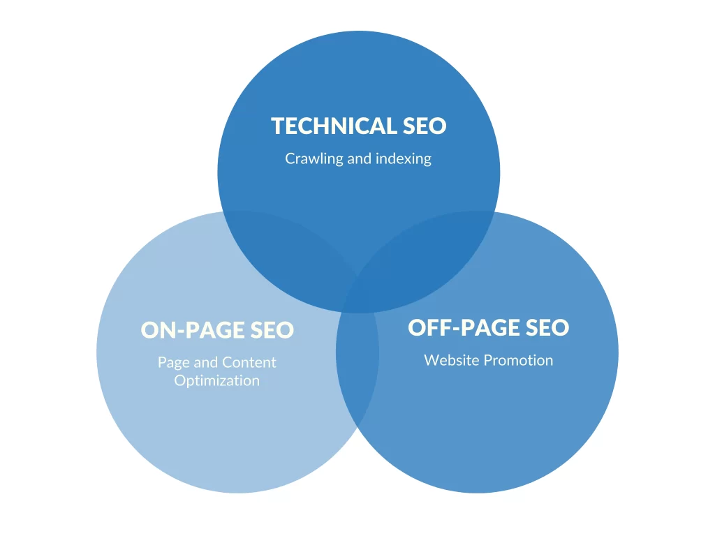 Seo Overview