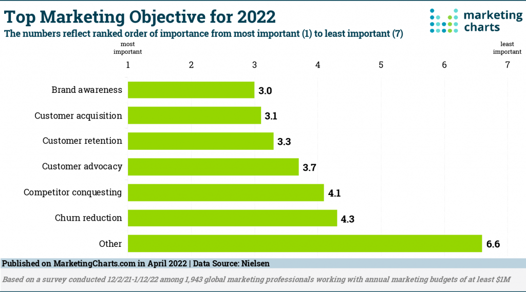 Top Marketing Objectives 2022
