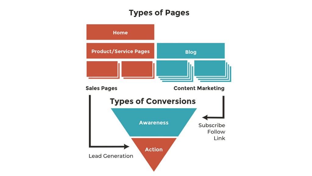 Types Of Pages