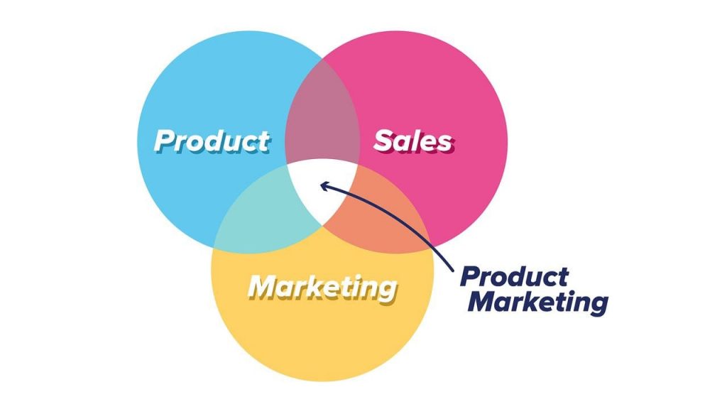 What Is Product Marketing