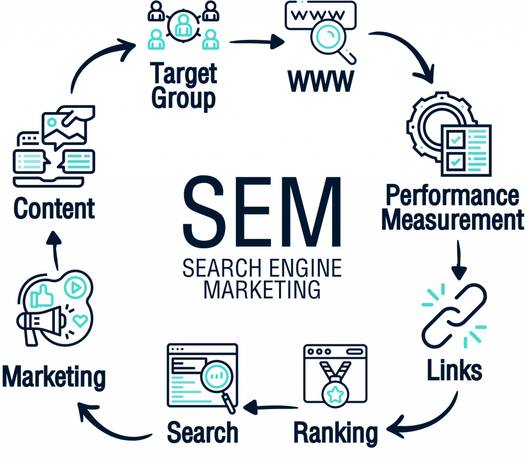 What Is Search Engine Marketing