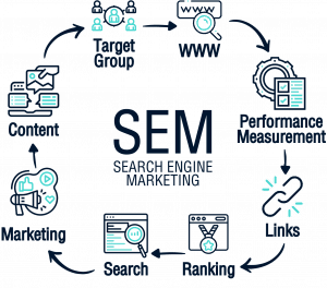 Search Engine Marketing (SEM): What It Is And How To Start