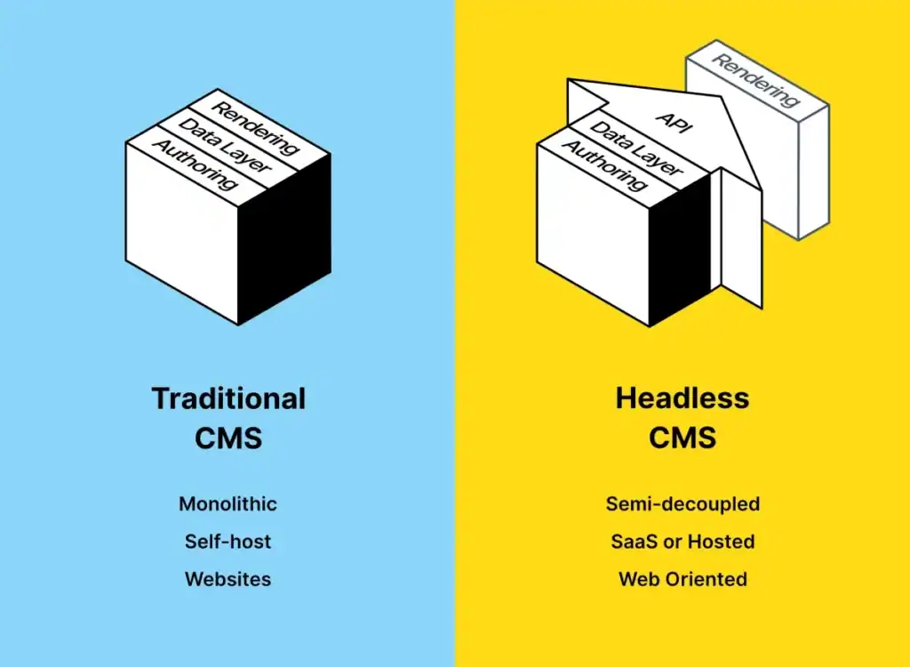 Api First And Headless Cms Platforms