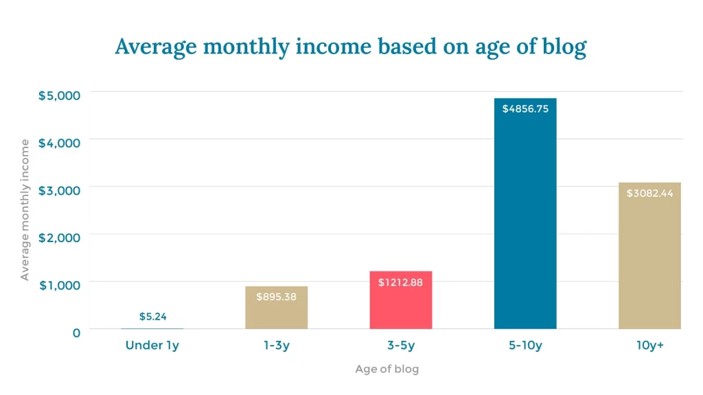 Blogging Income Survey Results 01