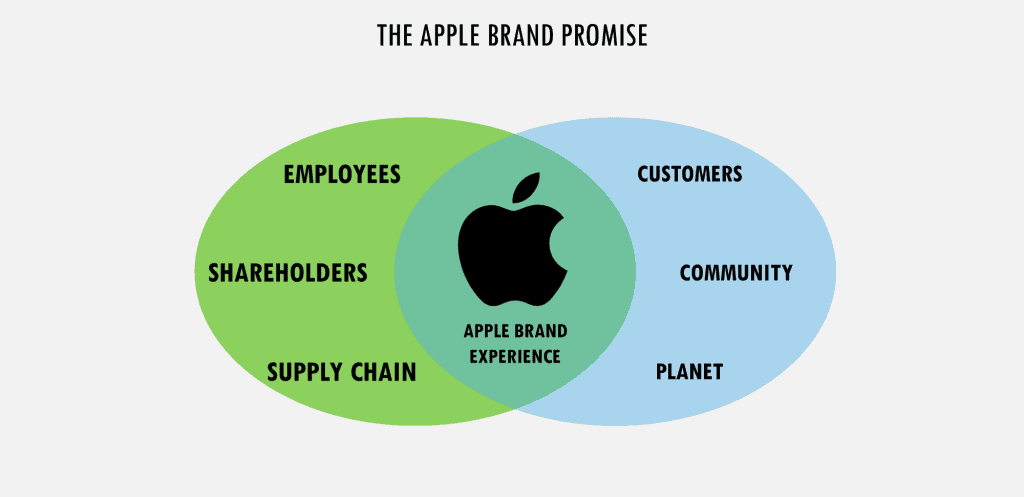 Apple Brand Promise