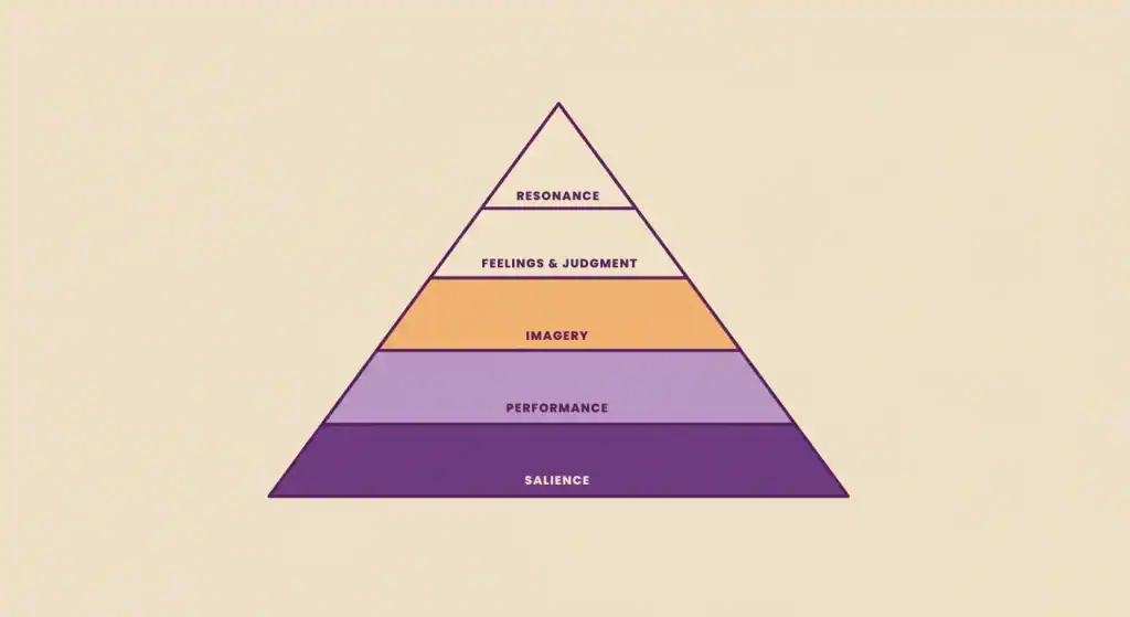 Brand Equity Pyramid