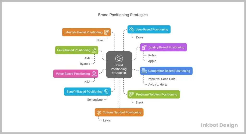Brand Positioning Strategies