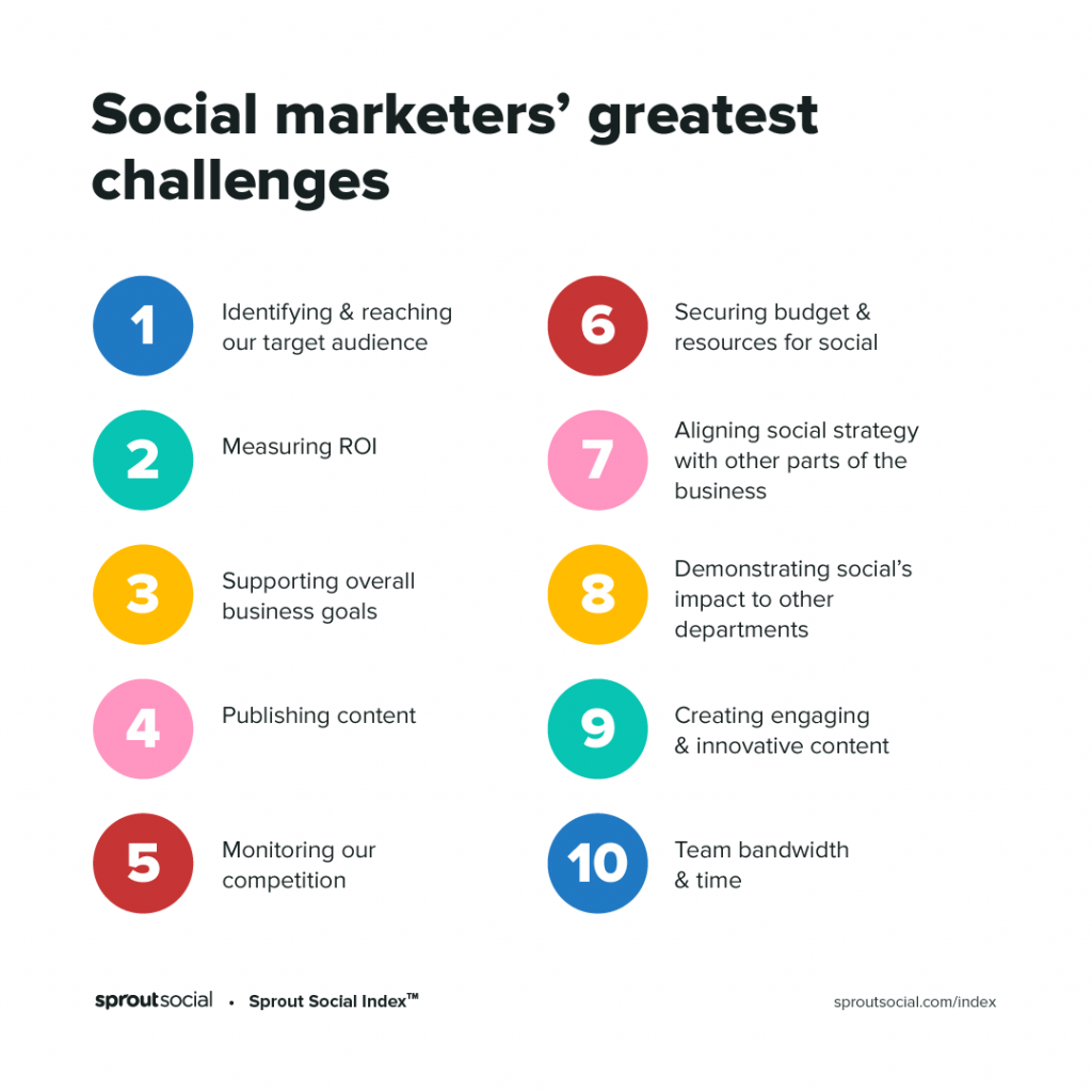 How To Create a Social Media Marketing Strategy: 10 Steps to