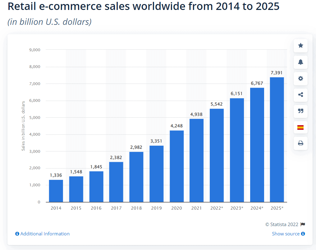 Ecommerce Retail Sales 2021