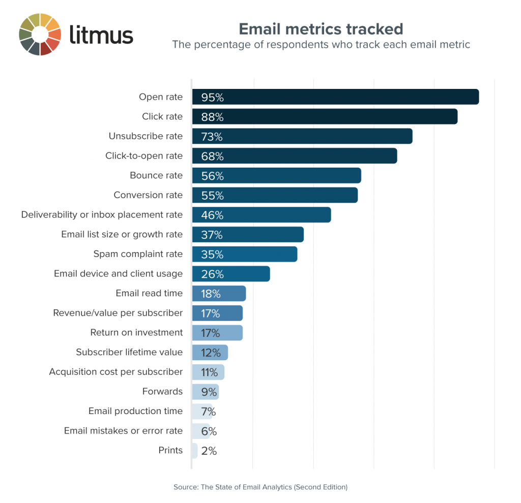 Email Metrics Tracked Chart