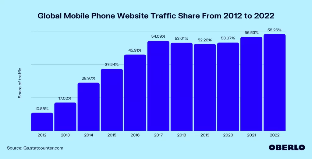 Global Mobile Phone Web Traffic