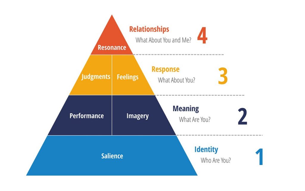 How To Measure Brand Value