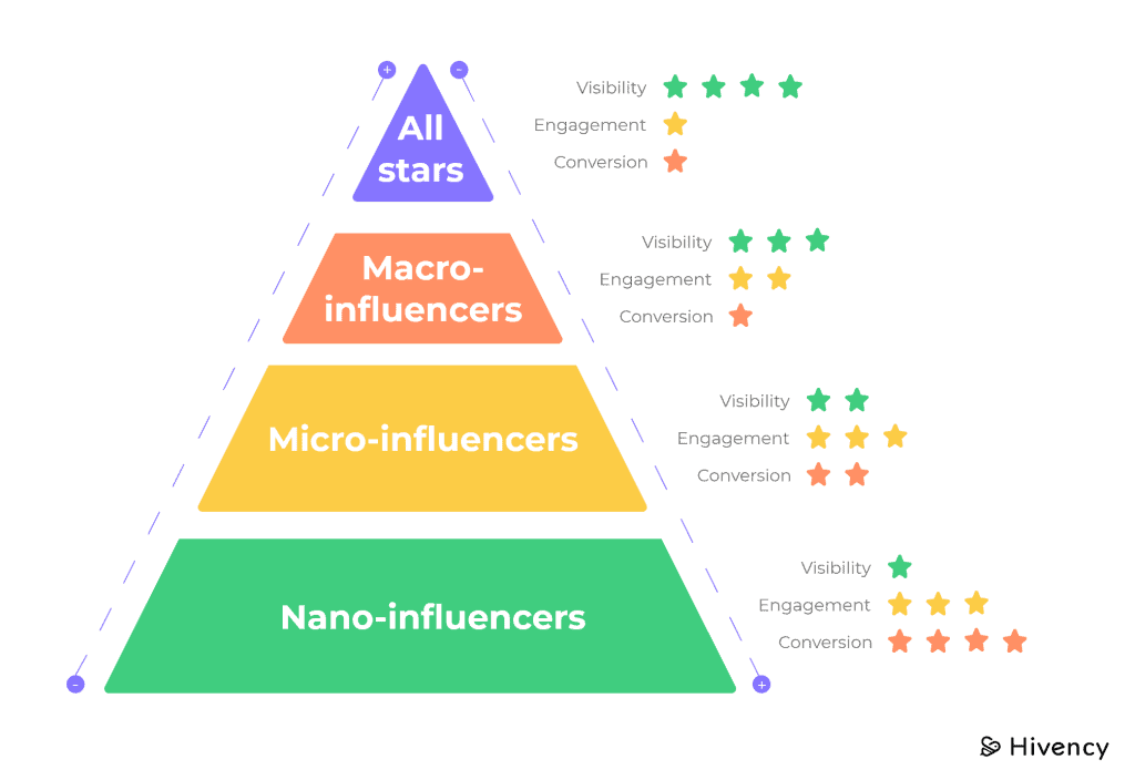 Influencer Marketing Pyramid