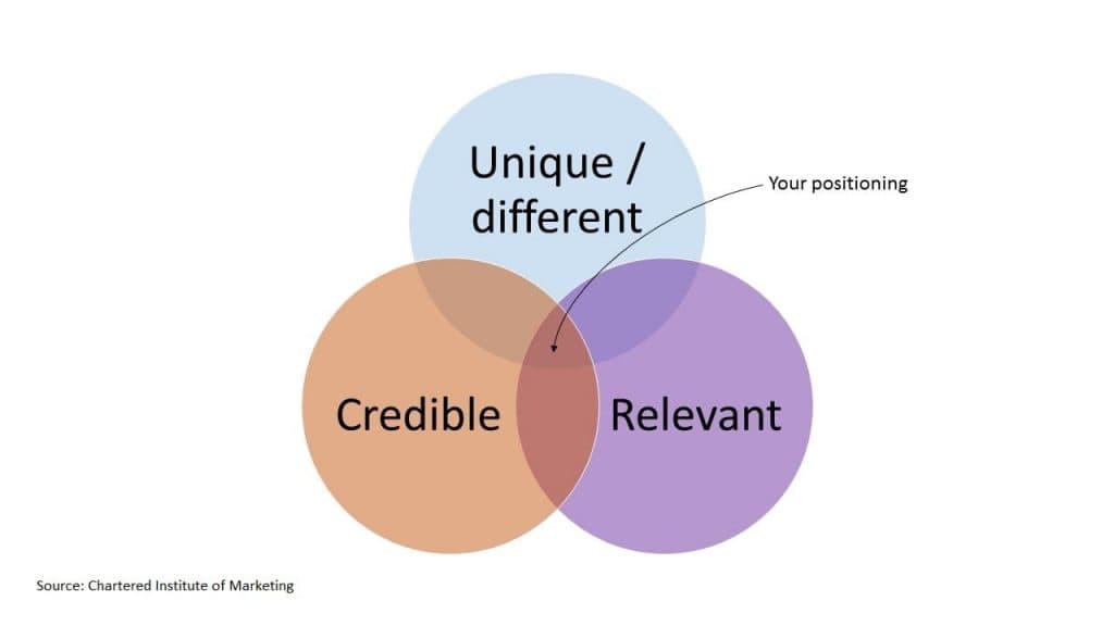 Positioning Strategy Examples